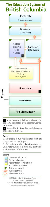 British Columbia's  Education System